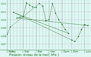 Graphe de la pression atmosphrique prvue pour Sylvester