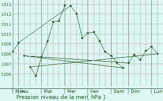 Graphe de la pression atmosphrique prvue pour Montignoso