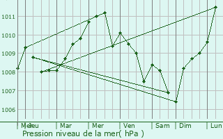 Graphe de la pression atmosphrique prvue pour Libramont