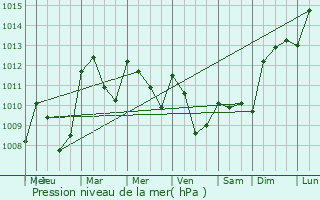 Graphe de la pression atmosphrique prvue pour Noux