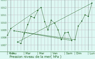 Graphe de la pression atmosphrique prvue pour Mennouveaux