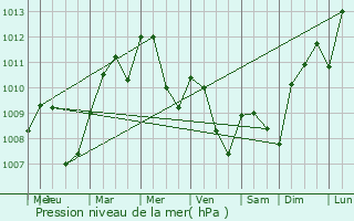 Graphe de la pression atmosphrique prvue pour Urcy