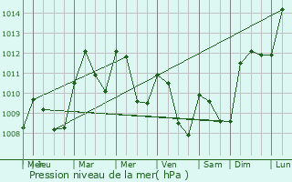 Graphe de la pression atmosphrique prvue pour Ouches