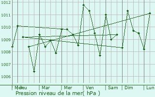 Graphe de la pression atmosphrique prvue pour Valle de Banderas