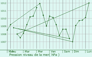 Graphe de la pression atmosphrique prvue pour Xures