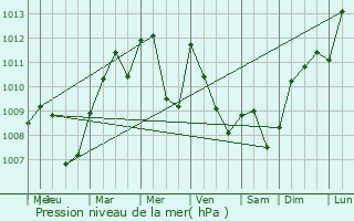 Graphe de la pression atmosphrique prvue pour Pompierre-sur-Doubs