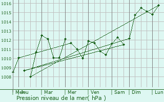 Graphe de la pression atmosphrique prvue pour Castelnau-Picampeau