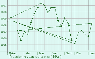 Graphe de la pression atmosphrique prvue pour Leutershausen