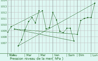 Graphe de la pression atmosphrique prvue pour Les Fins