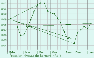 Graphe de la pression atmosphrique prvue pour Loreto