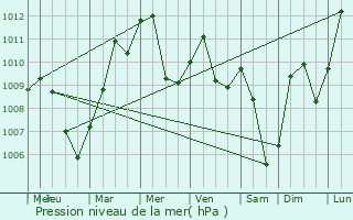 Graphe de la pression atmosphrique prvue pour Teufen