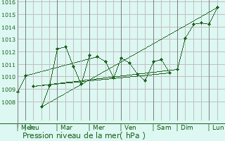 Graphe de la pression atmosphrique prvue pour Altillac