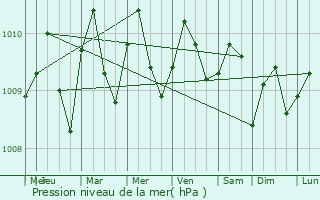 Graphe de la pression atmosphrique prvue pour Las Tablas