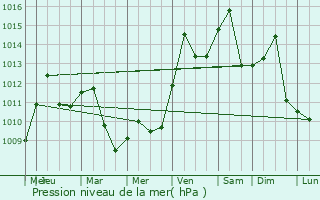 Graphe de la pression atmosphrique prvue pour Martins Ferry