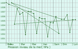 Graphe de la pression atmosphrique prvue pour Sinor
