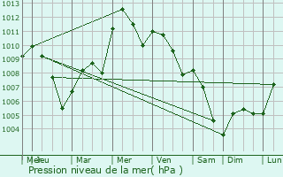 Graphe de la pression atmosphrique prvue pour Rozzano