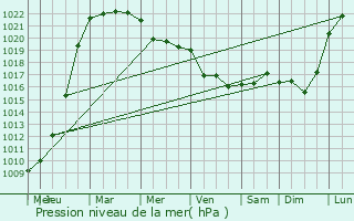 Graphe de la pression atmosphrique prvue pour Mosfellsbr