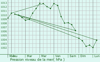 Graphe de la pression atmosphrique prvue pour Wilkau-Halau