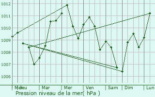 Graphe de la pression atmosphrique prvue pour Sasbach
