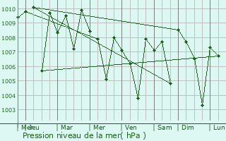 Graphe de la pression atmosphrique prvue pour Beltangadi