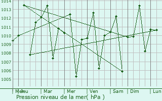 Graphe de la pression atmosphrique prvue pour Malya
