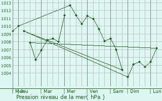 Graphe de la pression atmosphrique prvue pour Uboldo