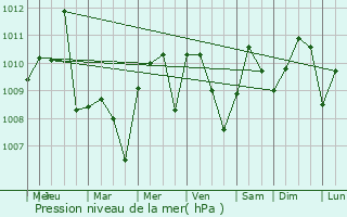 Graphe de la pression atmosphrique prvue pour Gardere