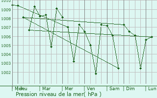 Graphe de la pression atmosphrique prvue pour Tiptur