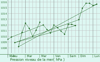 Graphe de la pression atmosphrique prvue pour Baleix