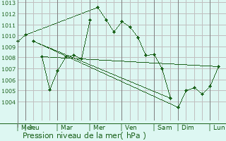 Graphe de la pression atmosphrique prvue pour Mariano Comense