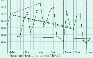 Graphe de la pression atmosphérique prévue pour Koufália