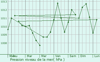 Graphe de la pression atmosphrique prvue pour Moores Mill