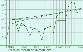 Graphe de la pression atmosphrique prvue pour Palos de la Frontera