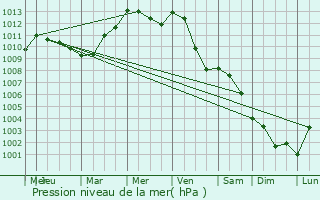 Graphe de la pression atmosphrique prvue pour Limbach-Oberfrohna