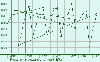Graphe de la pression atmosphrique prvue pour La Mesa