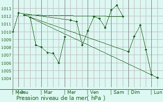 Graphe de la pression atmosphrique prvue pour Grove