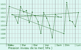 Graphe de la pression atmosphrique prvue pour Macenta