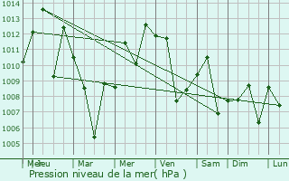 Graphe de la pression atmosphrique prvue pour Dusti