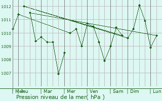 Graphe de la pression atmosphrique prvue pour Ridgeland