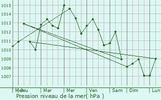 Graphe de la pression atmosphrique prvue pour Greenacres City