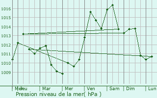 Graphe de la pression atmosphrique prvue pour Hubbard