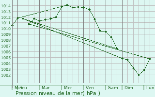 Graphe de la pression atmosphrique prvue pour Rolau