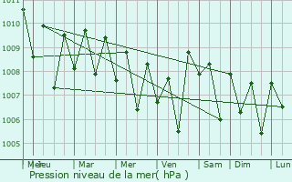 Graphe de la pression atmosphrique prvue pour Dharmadam