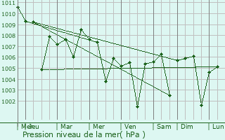 Graphe de la pression atmosphrique prvue pour Baramati