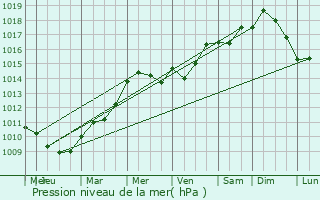 Graphe de la pression atmosphrique prvue pour Travecy