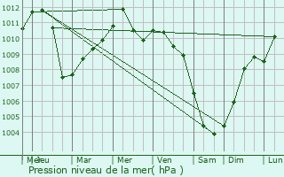 Graphe de la pression atmosphrique prvue pour San Pancrazio Salentino