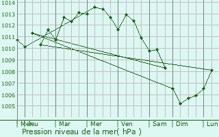 Graphe de la pression atmosphrique prvue pour Pine Ridge