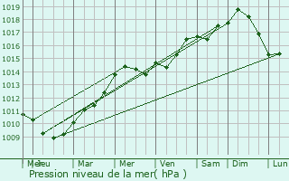 Graphe de la pression atmosphrique prvue pour Guivry