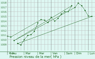 Graphe de la pression atmosphrique prvue pour Saint-Erme-Outre-et-Ramecourt