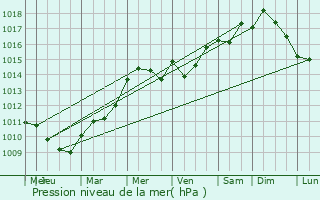 Graphe de la pression atmosphrique prvue pour Martigny-Courpierre